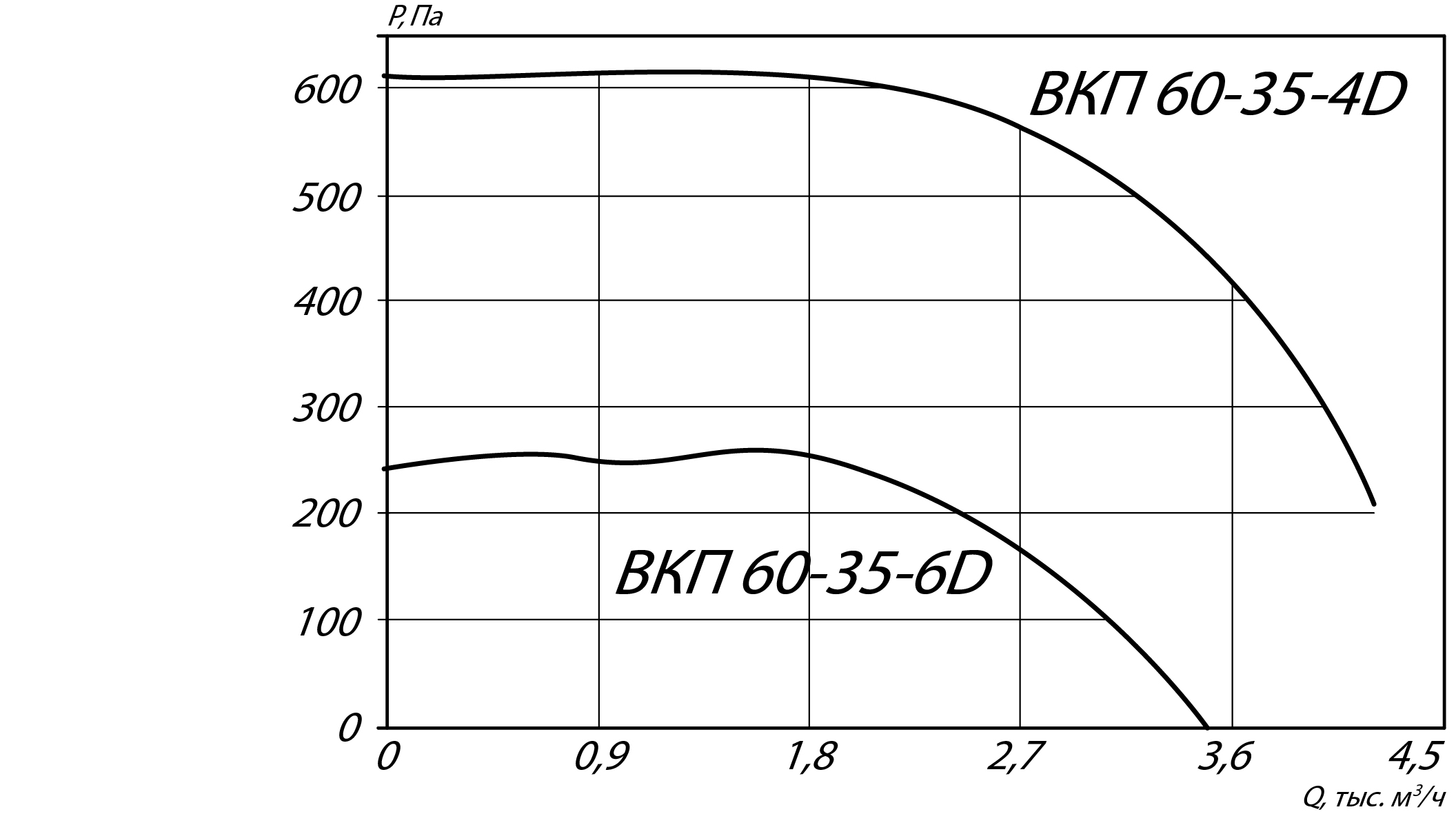 Аэродинамические характеристики канального вентилятора ВКП-Ш 60-35